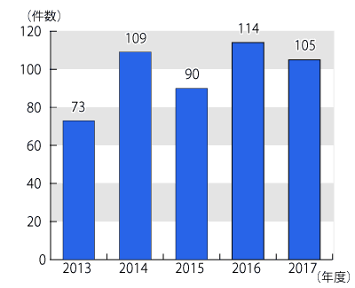 トラブルに対する相談件数の推移表